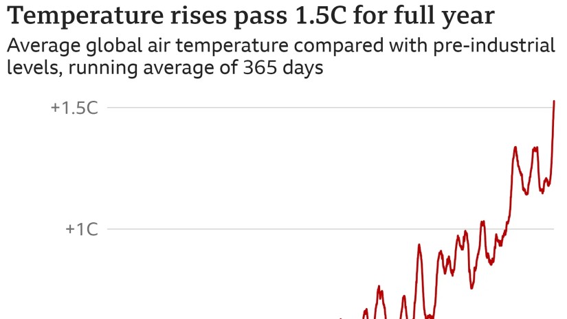 World's first year-long breach of key 1.5C warming limit