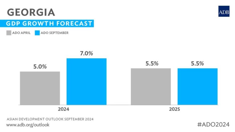აზიის განვითარების ბანკი საქართველოს 2024 წლის ეკონომიკურ პროგნოზს ზრდის 