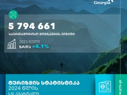 Almost 6 million international travelers visited Georgia in 9 months