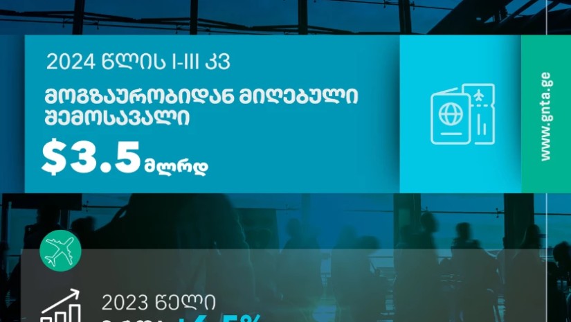 $3.5 მილიარდი საერთაშორისო ტურიზმიდან-9 თვეში შემოსავალი რეკორდულად გაიზარდა