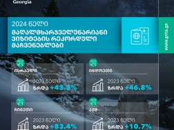 2024 წელს საქართველოში მაღალმხარჯველუნარიან ვიზიტორთა რეკორდული მაჩვენებელი დაფიქსირდა