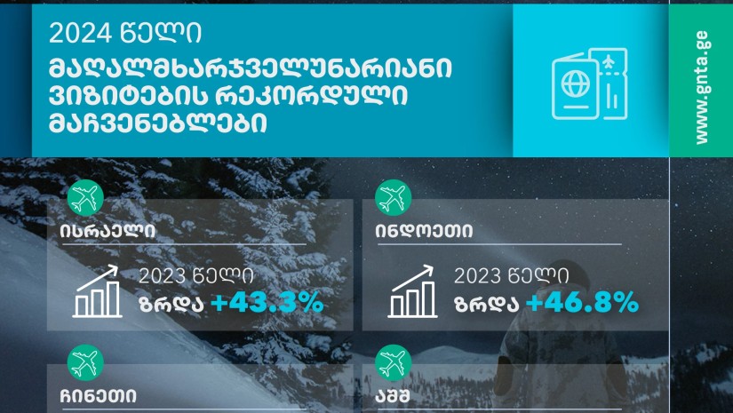 2024 წელს საქართველოში მაღალმხარჯველუნარიან ვიზიტორთა რეკორდული მაჩვენებელი დაფიქსირდა 2024 წელს საქართველოში მაღალმხარჯველუნარიან ვიზიტორთა რეკორდული მაჩვენებელი დაფიქსირდა