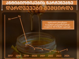 2024 წელს გამოკვლეული თაფლის 100 ნიმუშიდან დარღვევა მხოლოდ 5-ში გამოვლინდა