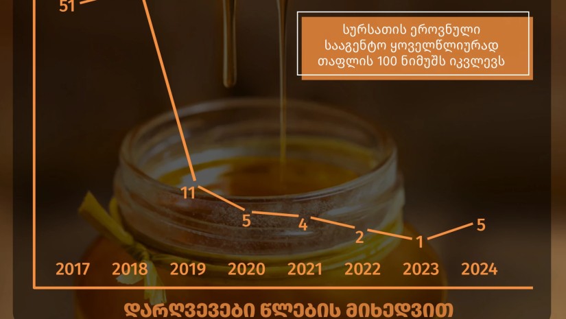2024 წელს გამოკვლეული თაფლის 100 ნიმუშიდან დარღვევა მხოლოდ 5-ში გამოვლინდა
