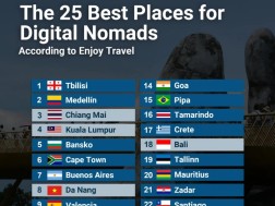 According to the version of Enjoy Travel, Tbilisi was best named for people working in digital fields and took the first place