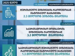 As of January-June 2025, a record rate of tourist visits was recorded in Georgia and reached a historic maximum of 2.3 million visits