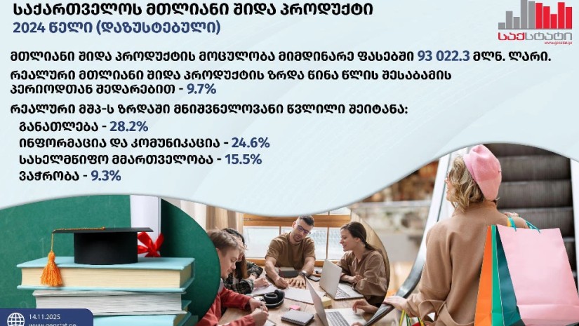 2024 წელს საქართველოს ეკონომიკა 9.7 პროცენტით გაიზარდა