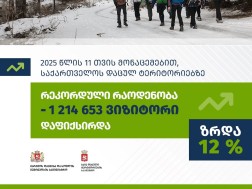 2025 წლის 11 თვის მონაცემებით, საქართველოს დაცულ ტერიტორიებზე რეკორდული - 1 214 653 ვიზიტორი დაფიქსირდა 2025 წლის 11 თვის მონაცემებით, საქართველოს დაცულ ტერიტორიებზე რეკორდული - 1 214 653 ვიზიტორი დაფიქსირდა