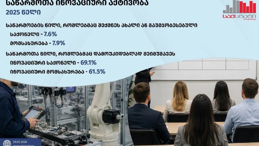 2025 წელს ბიზნესგარემოს შეფასებისას ძირითად გამოწვევად საქონლისა და მომსახურების ფასების ზრდა დაფიქსირდა
