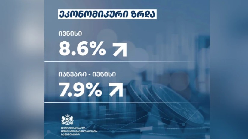 2026 წლის ივნისში ეკონომიკურმა ზრდამ 8.6% შეადგინა, ხოლო იანვარ-ივნისის მაჩვენებელი 7.9%-ს გაუტოლდა
